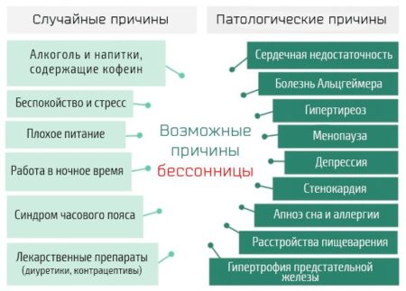 Возможные причины бессонницы