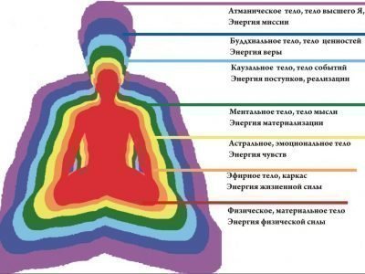 Энергетические уровни человека