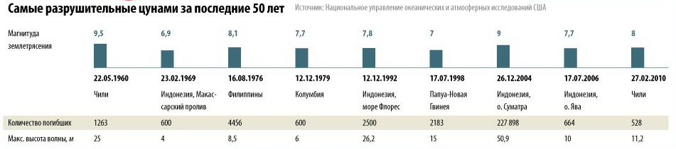 Статистика цунами