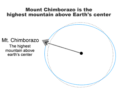 Highest Mountain Above Earth