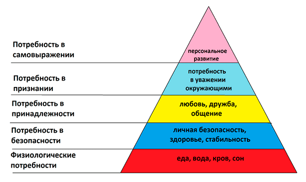 Пирамида потребностей А. Маслоу