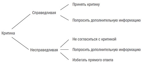 Вас критикуют? Как отвечать на 