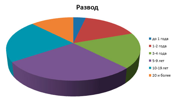 статистика разводов