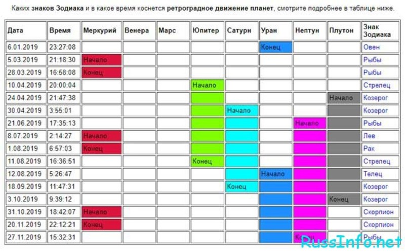 Ретроградный Меркурий в 2019 году: точное время, даты, влияние на знаки Зодиака