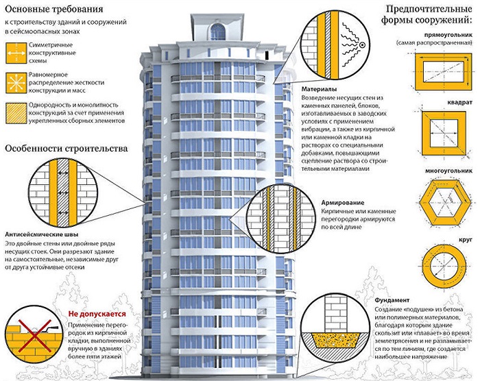 Сейсмоустойчивое здание