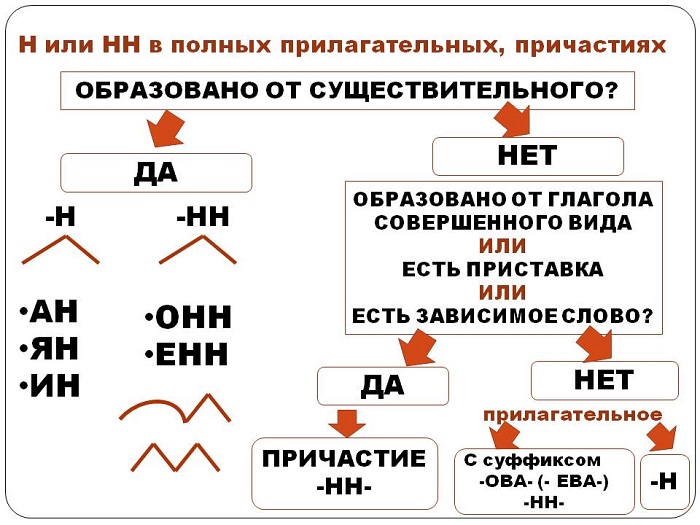 Н НН в причастиях и отглагольных прилагательных