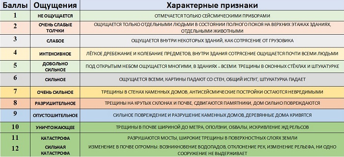 Шкала землетрясений MSK-64