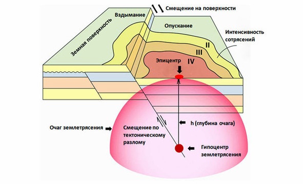 Что такое землетрясение