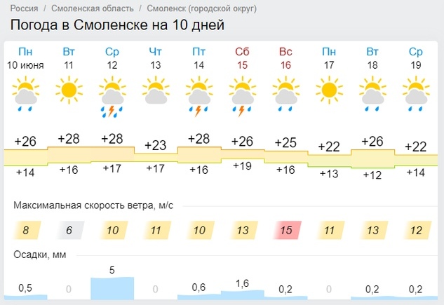 Погода в смоленске на 10 дней подробно. Климат Смоленска.