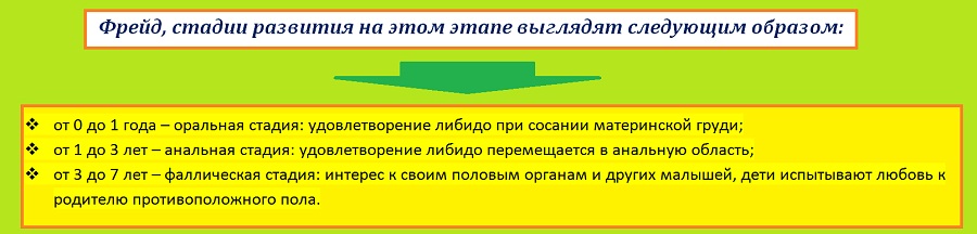 Стадии развития до 7 лет по Фрейду