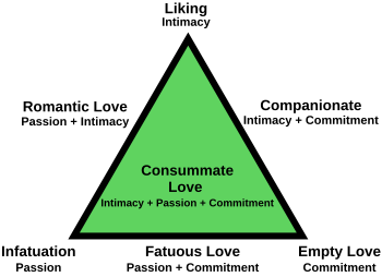 Triangular Theory of Love.svg