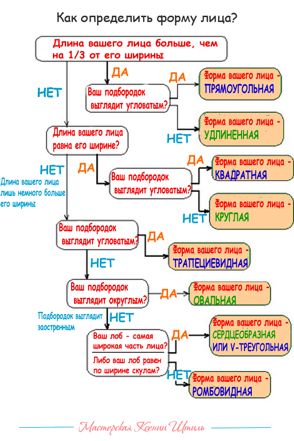 как определить формц лица