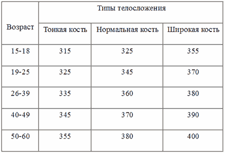 Типы телосложения: астеническое, нормостеническое, гиперстеническое