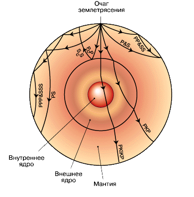Рис. СХЕМА РАСПРОСТРАНЕНИЯ СЕЙСМИЧЕСКИХ ВОЛН ПРИ ЗЕМЛЕТРЯСЕНИИ.