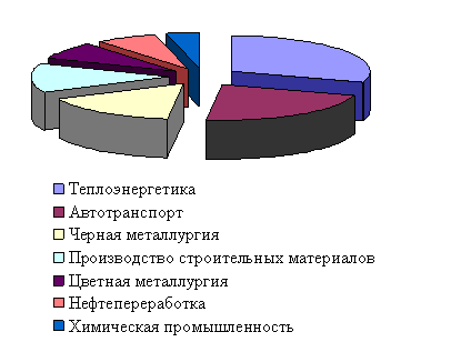 Рис. 1. ЗАГРЯЗНЕНИЕ АТМОСФЕРЫ различными отраслями промышленности