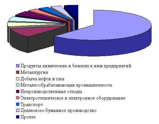 Рис. 2. ЗАГРЯЗНЕНИЕ ОКРУЖАЮЩЕЙ СРЕДЫ опасными отходами. Основная доля опасных отходов образуется за счет продукции химической промышленности.