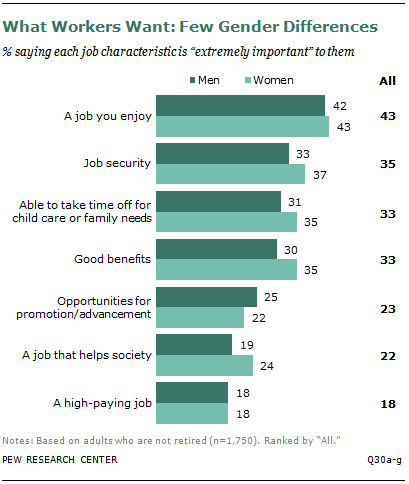 What Workers Want: Few Gender Differences