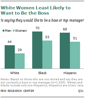 White Women Least Likely to Want to Be the Boss